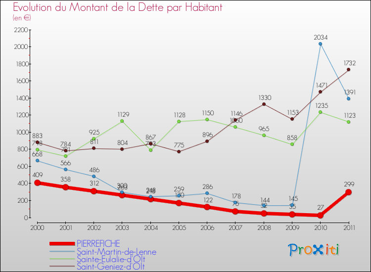 Evolution de la dette par habitant pour la commune de PIERREFICHE et les communes proches Comparaison de la dette par habitant pour PIERREFICHE et les communes voisines