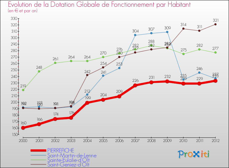 Evolution et montant de la dotation globale de fonctionnement par Habitant pour PIERREFICHE et les communes proches Comparaison des dotations globales de fonctionnement par habitant pour PIERREFICHE et les communes voisines