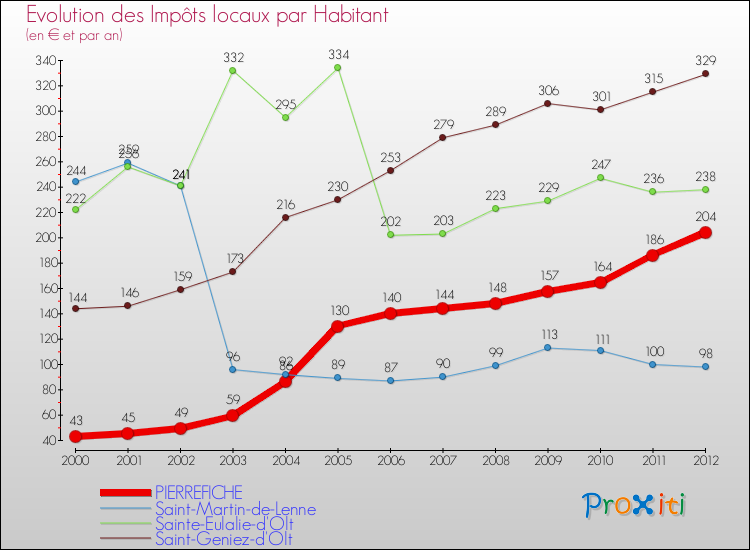 Evolution et montant des impôts locaux par Habitant pour PIERREFICHE et les communes proches Comparaison des impôts locaux par habitant pour PIERREFICHE et les communes voisines