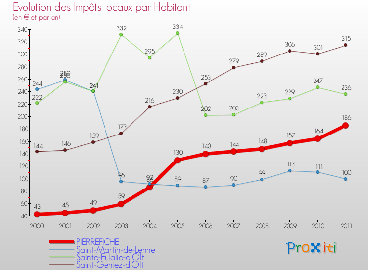 Evolution et montant des impôts locaux par Habitant pour PIERREFICHE et les communes proches Comparaison des impôts locaux par habitant pour PIERREFICHE et les communes voisines