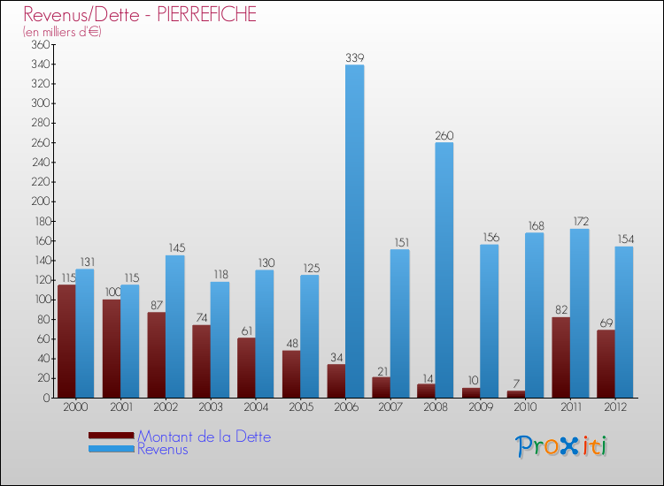 Evolution comparée de la dette et des revenus pour la commune de PIERREFICHE de 2000 à 2012 Comparaison de la dette et des revenus pour PIERREFICHE de 2000 à 2012