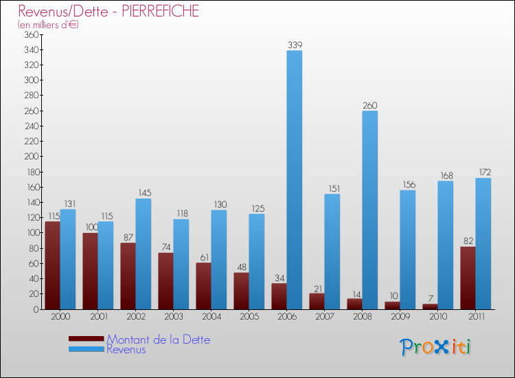 Evolution comparée de la dette et des revenus pour la commune de PIERREFICHE de 2000 à 2011 Comparaison de la dette et des revenus pour PIERREFICHE de 2000 à 2011