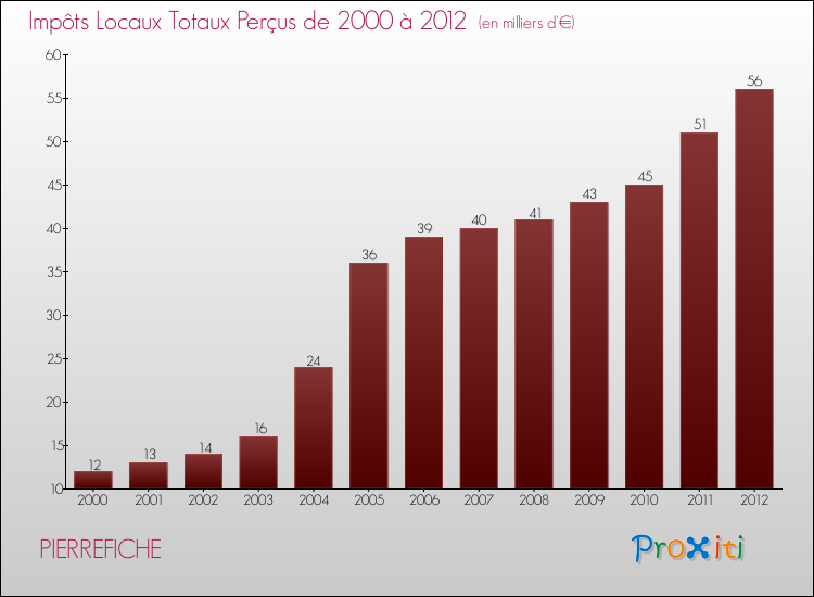 Evolution des Impôts Locaux pour la commune de PIERREFICHE de 2000 à 2012 Evolution des Impôts Locaux pour PIERREFICHE de 2000 à 2012