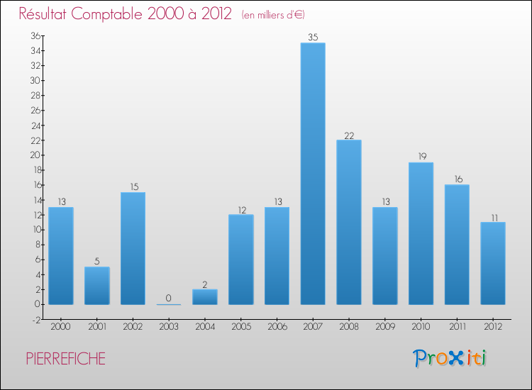 Evolution du résultat comptable pour la commune de PIERREFICHE de 2000 à 2012 Evolution du résultat comptable pour PIERREFICHE de 2000 à 2012