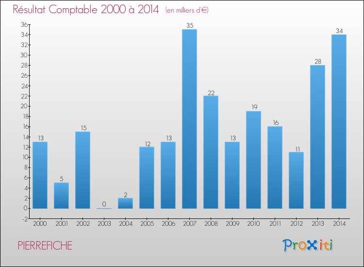 Evolution du résultat comptable pour la commune de PIERREFICHE de 2000 à 2014 Evolution du résultat comptable pour PIERREFICHE de 2000 à 2014
