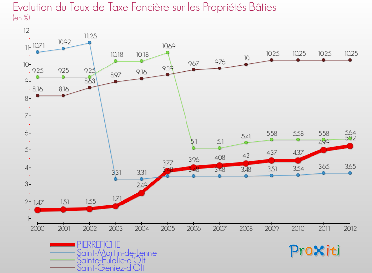 Evolution du taux de la taxe foncière sur le bati pour PIERREFICHE et les communes proches de 2000 à 2012 Comparaison des taux de taxe foncière sur le bati pour PIERREFICHE et les communes voisines de 2000 à 2012