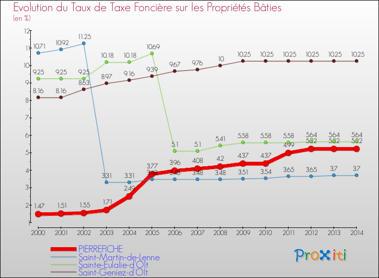 Evolution du taux de la taxe foncière sur le bati pour PIERREFICHE et les communes proches de 2000 à 2014 Comparaison des taux de taxe foncière sur le bati pour PIERREFICHE et les communes voisines de 2000 à 2014