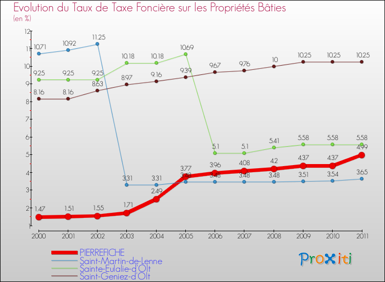 Evolution du taux de la taxe foncière sur le bati pour PIERREFICHE et les communes proches Comparaison des taux de taxe foncière sur le bati pour PIERREFICHE et les communes voisines