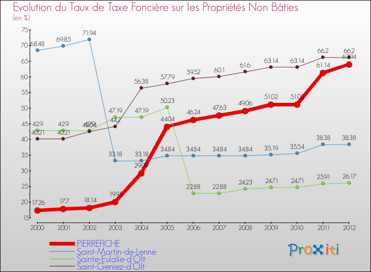 Evolution du taux de la taxe foncière sur les immeubles et terrains non batis pour PIERREFICHE et les communes proches de 2000 à 2012 Comparaison des taux de la taxe foncière sur les immeubles et terrains non batis pour PIERREFICHE et les communes voisines de 2000 à 2012