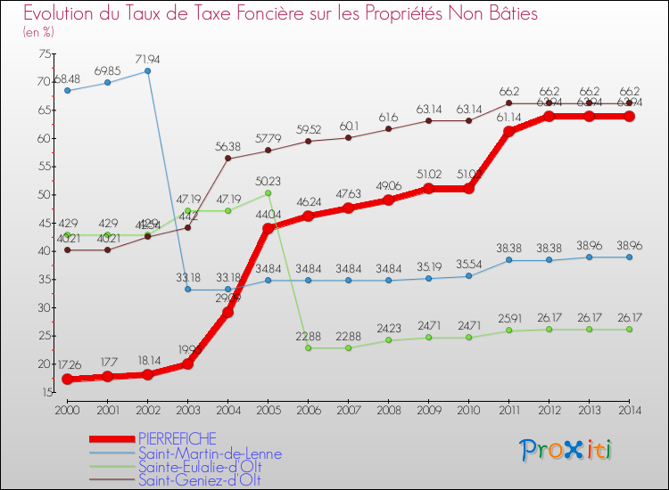 Evolution du taux de la taxe foncière sur les immeubles et terrains non batis pour PIERREFICHE et les communes proches de 2000 à 2014 Comparaison des taux de la taxe foncière sur les immeubles et terrains non batis pour PIERREFICHE et les communes voisines de 2000 à 2014