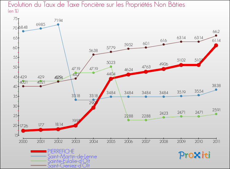 Evolution du taux de la taxe foncière sur les immeubles et terrains non batis pour PIERREFICHE et les communes proches Comparaison des taux de la taxe foncière sur les immeubles et terrains non batis pour PIERREFICHE et les communes voisines