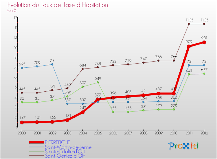 Evolution du taux de la taxe d'habitation pour PIERREFICHE et les communes proches Comparaison des taux de la taxe d'habitation pour PIERREFICHE et les communes voisines