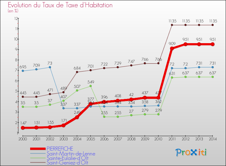 Evolution du taux de la taxe d'habitation pour PIERREFICHE et les communes proches de 2000 à 2014 Comparaison des taux de la taxe d'habitation pour PIERREFICHE et les communes voisines de 2000 à 2014