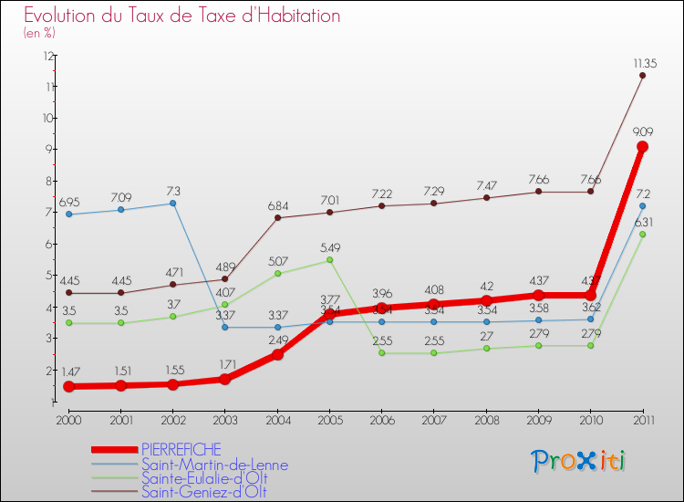 Evolution du taux de la taxe d'habitation pour PIERREFICHE et les communes proches Comparaison des taux de la taxe d'habitation pour PIERREFICHE et les communes voisines