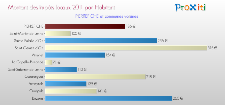 Montant des impôts locaux par Habitant pour PIERREFICHE et les communes proches Comparaison des impôts locaux par habitant pour PIERREFICHE et les communes voisines