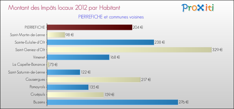 Montant des impôts locaux par Habitant pour PIERREFICHE et les communes proches Comparaison des impôts locaux par habitant pour PIERREFICHE et les communes voisines