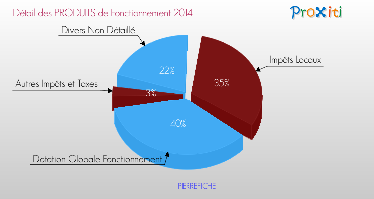 Décomposition du Budget de Fonctionnement 2014 de la commune de PIERREFICHE Budget de Fonctionnement 2014 pour la commune de PIERREFICHE