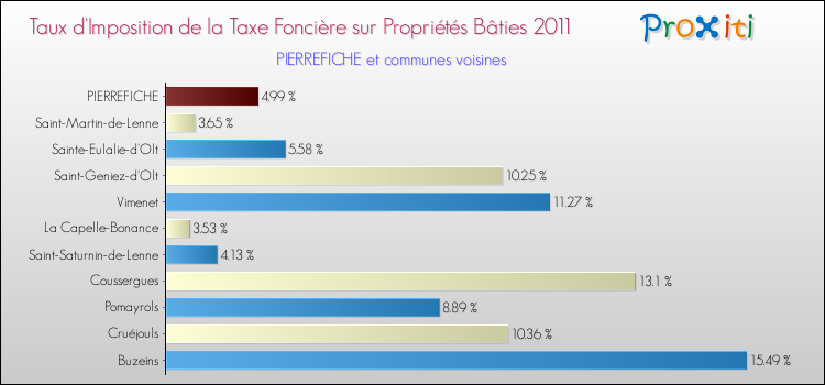 Taux d'imposition de la taxe foncière sur le bati 2011 pour PIERREFICHE et les communes proches Comparaison des taux d'imposition de la taxe foncière sur le bati 2011 pour PIERREFICHE et les communes voisines