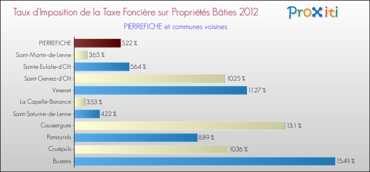 Taux d'imposition de la taxe foncière sur le bati 2012 pour PIERREFICHE et les communes proches Comparaison des taux d'imposition de la taxe foncière sur le bati 2012 pour PIERREFICHE et les communes voisines
