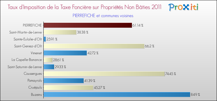 Taux d'imposition de la taxe foncière sur les immeubles et terrains non batis 2011 pour PIERREFICHE et les communes proches Comparaison des taux d'imposition de la taxe foncière sur les immeubles et terrains non batis 2011 pour PIERREFICHE et les communes voisines