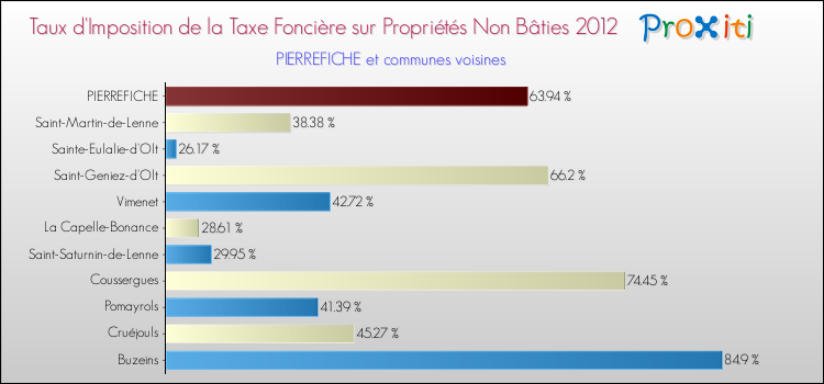 Taux d'imposition de la taxe foncière sur les immeubles et terrains non batis 2012 pour PIERREFICHE et les communes proches Comparaison des taux d'imposition de la taxe foncière sur les immeubles et terrains non batis 2012 pour PIERREFICHE et les communes voisines