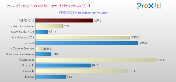 Taux d'imposition de la taxe d'habitation 2011 pour PIERREFICHE et les communes proches Comparaison des taux d'imposition de la taxe d'habitation 2011 pour PIERREFICHE et les communes voisines