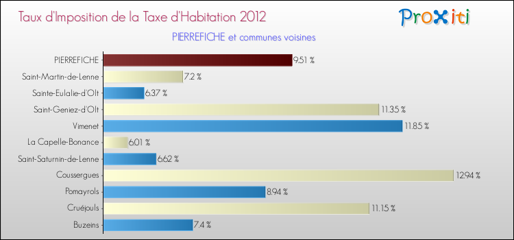 Taux d'imposition de la taxe d'habitation 2012 pour PIERREFICHE et les communes proches Comparaison des taux d'imposition de la taxe d'habitation 2012 pour PIERREFICHE et les communes voisines
