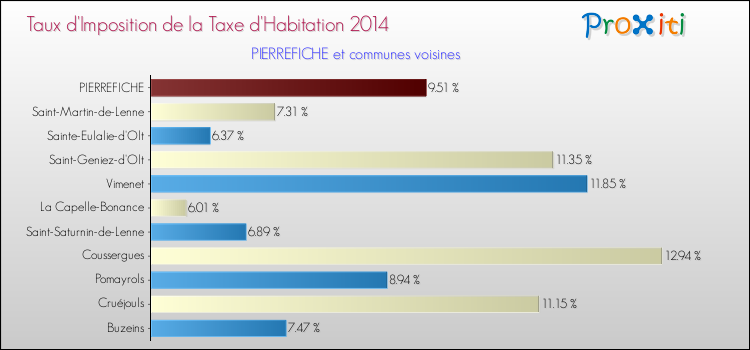 Taux d'imposition de la taxe d'habitation 2014 pour PIERREFICHE et les communes proches Comparaison des taux d'imposition de la taxe d'habitation 2014 pour PIERREFICHE et les communes voisines