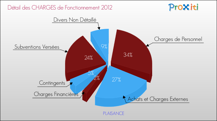 Décomposition des Charges de Fonctionnement 2012 de la commune de PLAISANCE Charges de Fonctionnement 2012 pour la commune de PLAISANCE