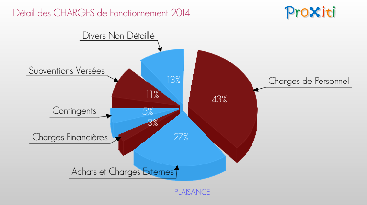 Décomposition des Charges de Fonctionnement 2014 de la commune de PLAISANCE Charges de Fonctionnement 2014 pour la commune de PLAISANCE