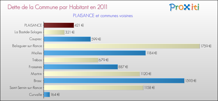 Dette par habitant de la commune en 2011 pour PLAISANCE et les communes proches Comparaison de la dette par habitant de la commune en 2011 pour PLAISANCE et les communes voisines
