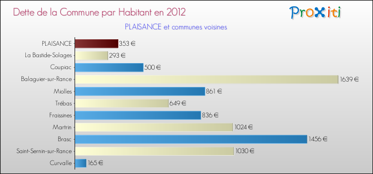 Dette par habitant de la commune en 2012 pour PLAISANCE et les communes proches Comparaison de la dette par habitant de la commune en 2012 pour PLAISANCE et les communes voisines