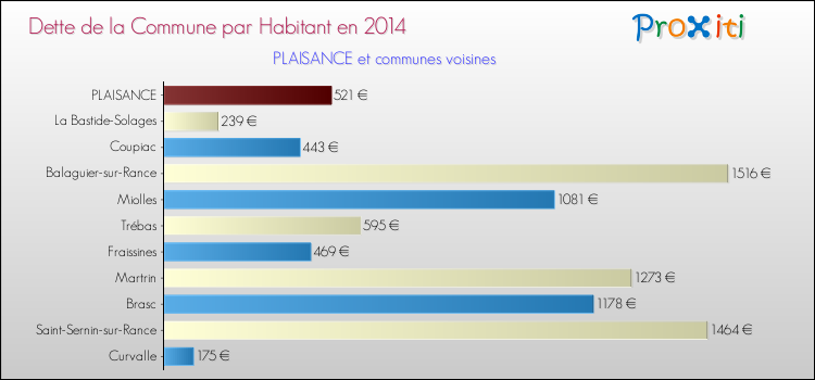 Dette par habitant de la commune en 2014 pour PLAISANCE et les communes proches Comparaison de la dette par habitant de la commune en 2014 pour PLAISANCE et les communes voisines