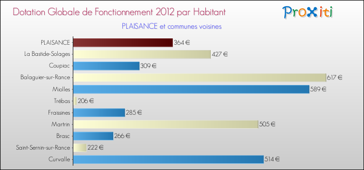 Montant des dotations globales de fonctionnement DGF par Habitant pour PLAISANCE et les communes proches Comparaison des des dotations globales de fonctionnement DGF par habitant pour PLAISANCE et les communes voisines