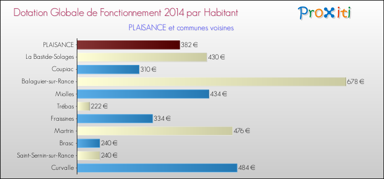 Montant des dotations globales de fonctionnement DGF par Habitant pour PLAISANCE et les communes proches en 2014. Comparaison des des dotations globales de fonctionnement DGF par habitant pour PLAISANCE et les communes voisines en 2014.