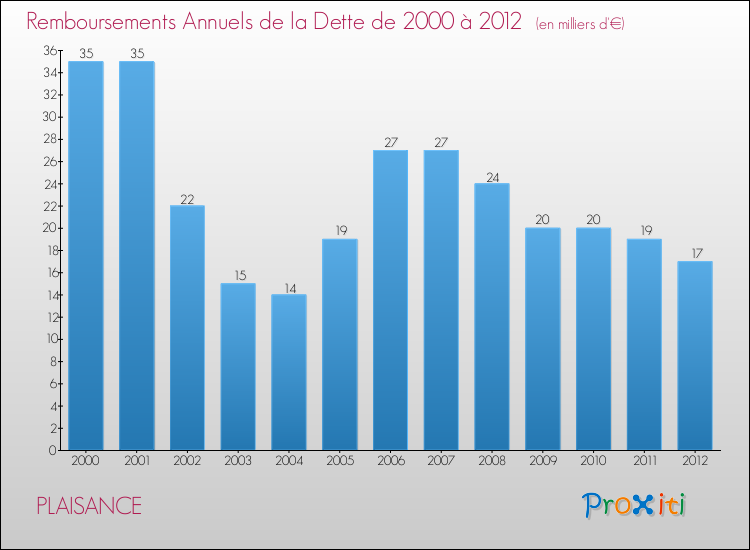 Evolution de l'annuité de la dette pour la commune de PLAISANCE de 2000 à 2012 Annuités de la dette pour PLAISANCE de 2000 à 2012