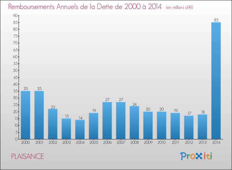 Evolution de l'annuité de la dette pour la commune de PLAISANCE de 2000 à 2014 Annuités de la dette pour PLAISANCE de 2000 à 2014