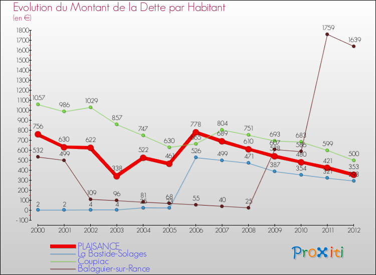 Evolution de la dette par habitant pour la commune de PLAISANCE et les communes proches de 2000 à 2012 Comparaison de la dette par habitant pour PLAISANCE et les communes voisines de 2000 à 2012