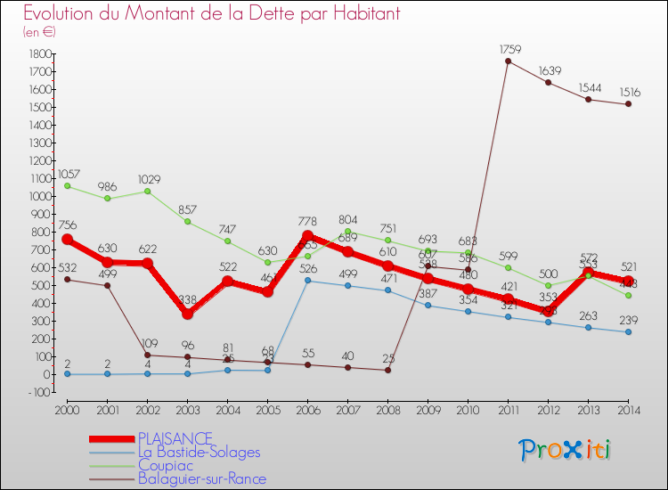 Evolution de la dette par habitant pour la commune de PLAISANCE et les communes proches de 2000 à 2014 Comparaison de la dette par habitant pour PLAISANCE et les communes voisines de 2000 à 2014