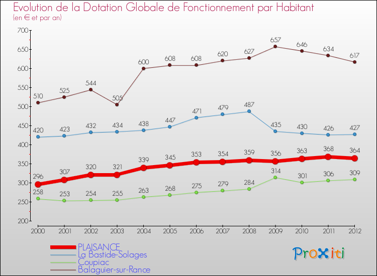 Evolution et montant de la dotation globale de fonctionnement par Habitant pour PLAISANCE et les communes proches Comparaison des dotations globales de fonctionnement par habitant pour PLAISANCE et les communes voisines