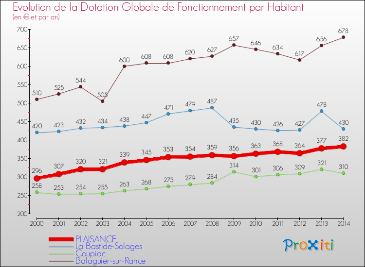 Evolution et montant de la dotation globale de fonctionnement par Habitant pour PLAISANCE et les communes proches de 2000 à 2014. Comparaison des dotations globales de fonctionnement par habitant pour PLAISANCE et les communes voisines de 2000 à 2014.