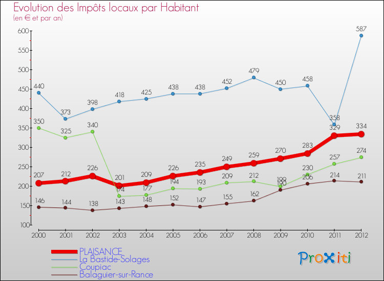 Evolution et montant des impôts locaux par Habitant pour PLAISANCE et les communes proches Comparaison des impôts locaux par habitant pour PLAISANCE et les communes voisines