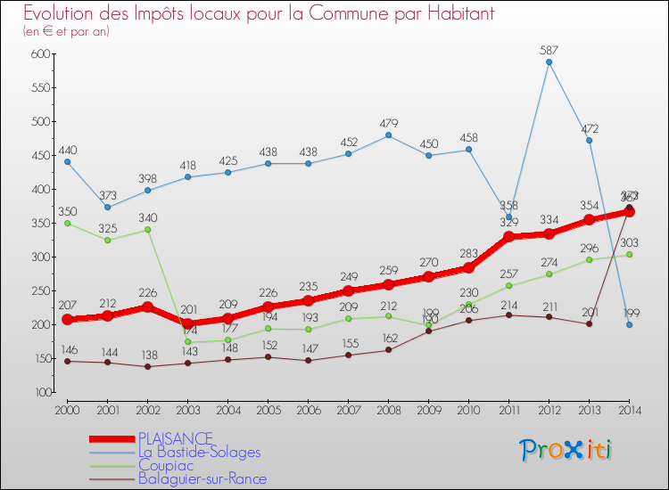 Evolution et montant des impôts locaux par Habitant pour PLAISANCE et les communes proches de 2000 à 2014 Comparaison des impôts locaux par habitant pour PLAISANCE et les communes voisines de 2000 à 2014