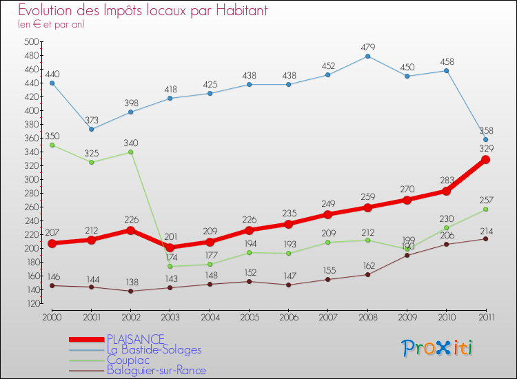 Evolution et montant des impôts locaux par Habitant pour PLAISANCE et les communes proches Comparaison des impôts locaux par habitant pour PLAISANCE et les communes voisines