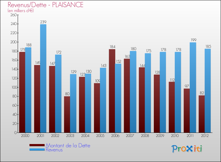Evolution comparée de la dette et des revenus pour la commune de PLAISANCE de 2000 à 2012 Comparaison de la dette et des revenus pour PLAISANCE de 2000 à 2012
