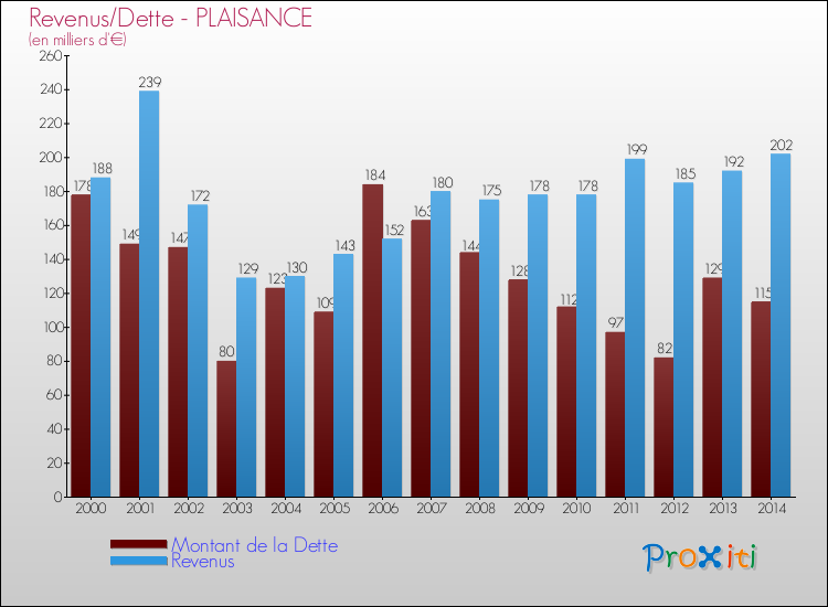 Evolution comparée de la dette et des revenus pour la commune de PLAISANCE de 2000 à 2014 Comparaison de la dette et des revenus pour PLAISANCE de 2000 à 2014