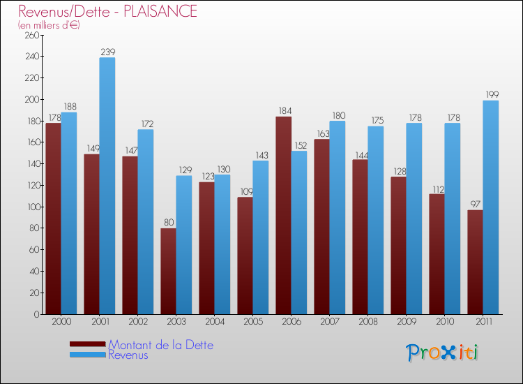 Evolution comparée de la dette et des revenus pour la commune de PLAISANCE de 2000 à 2011 Comparaison de la dette et des revenus pour PLAISANCE de 2000 à 2011