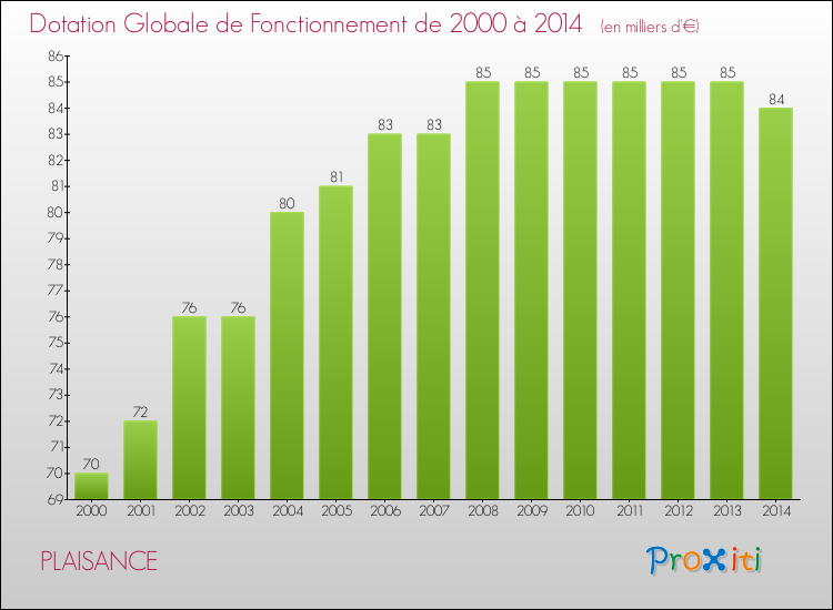 Evolution du montant de la Dotation Globale de Fonctionnement pour la commune de PLAISANCE de 2000 à 2014 Evolution du montant de la Dotation Globale de Fonctionnement pour PLAISANCE de 2000 à 2014