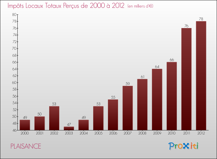 Evolution des Impôts Locaux pour la commune de PLAISANCE de 2000 à 2012 Evolution des Impôts Locaux pour PLAISANCE de 2000 à 2012