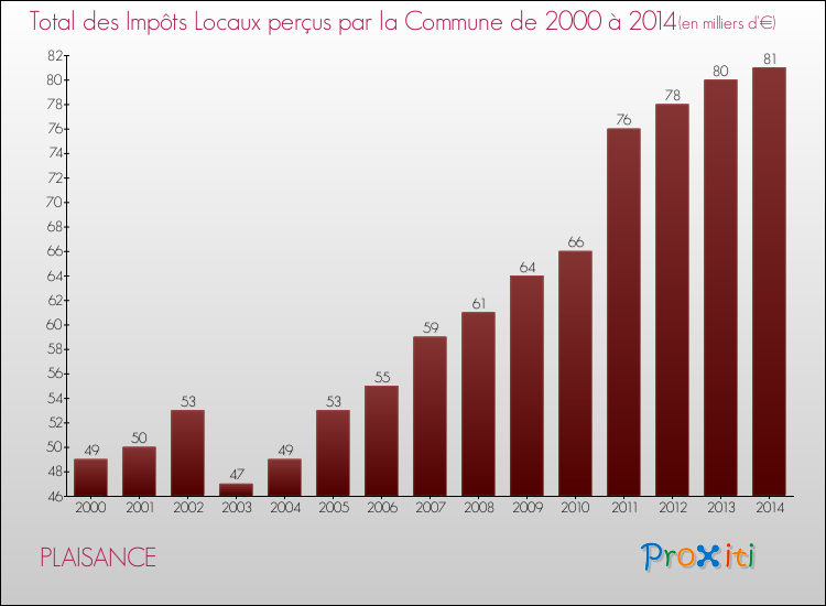 Evolution des Impôts Locaux pour la commune de PLAISANCE de 2000 à 2014 Evolution des Impôts Locaux pour PLAISANCE de 2000 à 2014